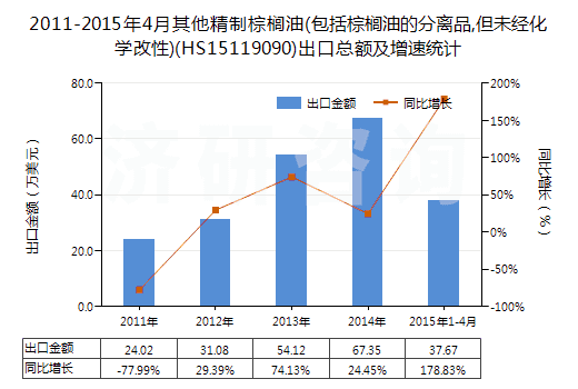 2011-2015年4月其他精制棕櫚油(包括棕櫚油的分離品,但未經化學改性)(HS15119090)出口總額及增速統(tǒng)計
